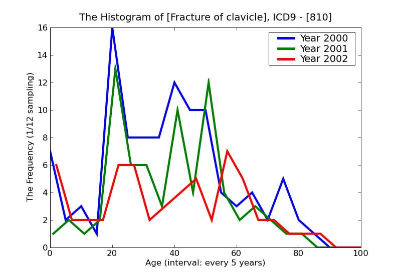 ICD9 Histogram Fracture of clavicle